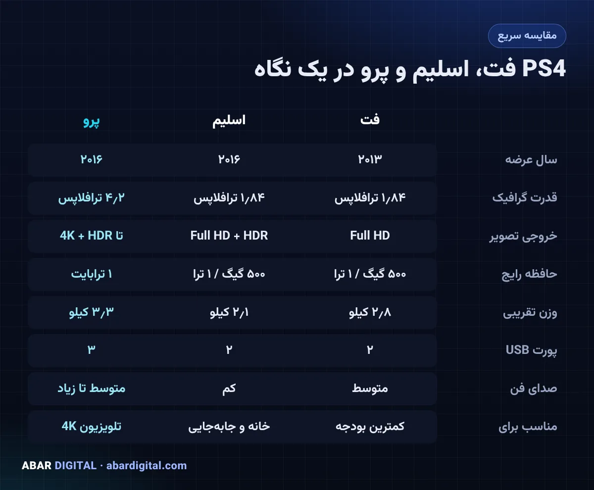 جدول مقایسه پلی استیشن 4 فت، اسلیم و پرو